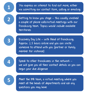 Steps 1 5
